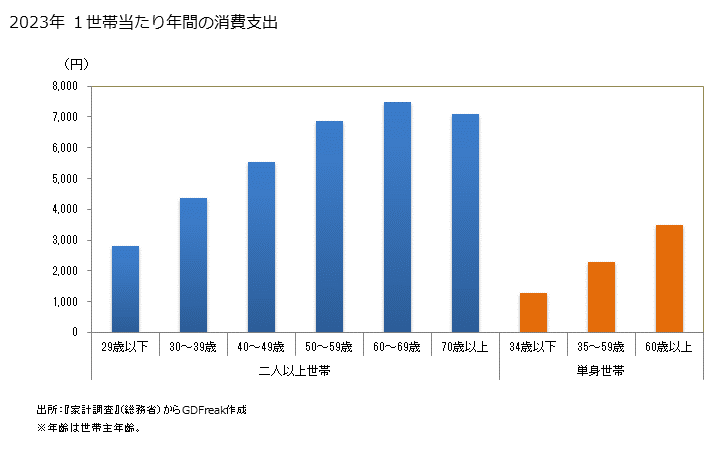グラフ 他の葉茎菜の家計消費支出 他の葉茎菜の１世帯当たり年間の消費支出