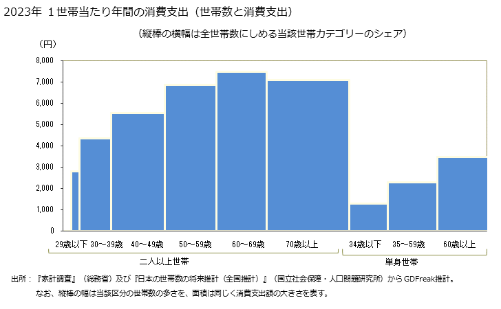 グラフ 他の葉茎菜の家計消費支出 他の葉茎菜の１世帯当たり年間の消費支出（世帯数と消費支出）