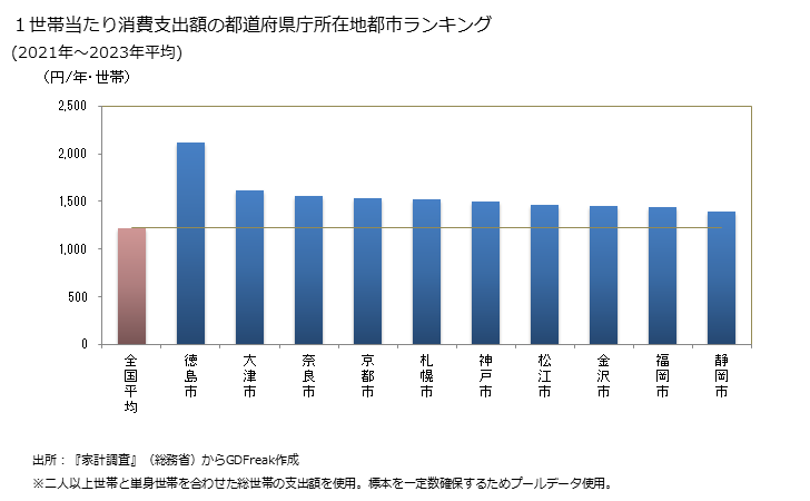 グラフ サツマイモの家計消費支出 １世帯当たりのサツマイモの消費支出額の都道府県の県庁所在都市によるランキング