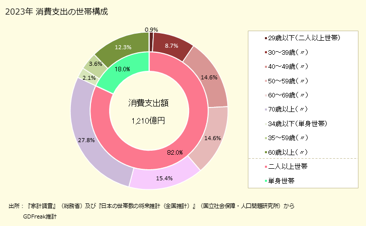 グラフ 人参(にんじん)の家計消費支出 人参(にんじん)の家計消費支出の世帯構成
