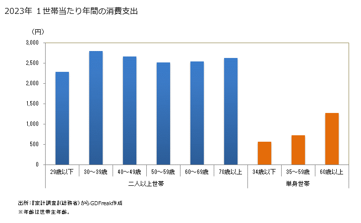 グラフ 人参(にんじん)の家計消費支出 人参(にんじん)の１世帯当たり年間の消費支出