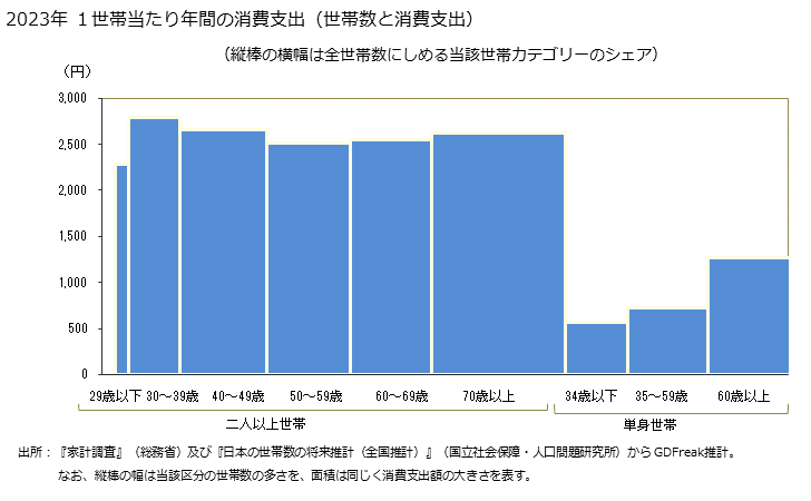 グラフ 人参(にんじん)の家計消費支出 人参(にんじん)の１世帯当たり年間の消費支出（世帯数と消費支出）