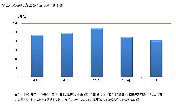 グラフ 人参(にんじん)の家計消費支出 全世帯の人参(にんじん)の消費支出額の中期予測
