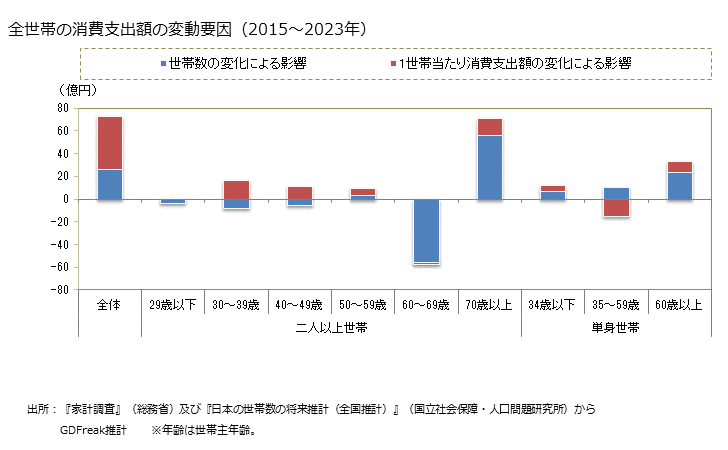 グラフ 人参(にんじん)の家計消費支出 全世帯の人参(にんじん)の消費支出額の変動要因