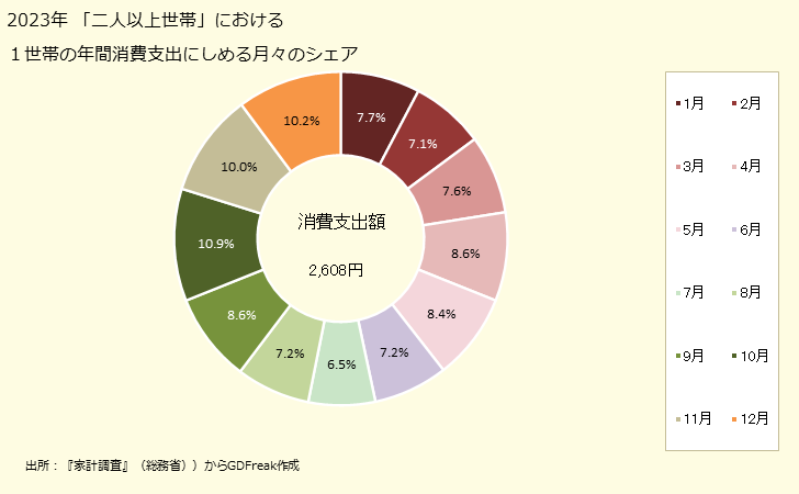 グラフ 人参(にんじん)の家計消費支出 「二人以上世帯」の１世帯当たり年間消費支出にしめる月々のシェア