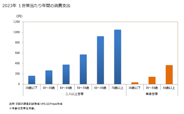 グラフ タケノコ(筍)の家計消費支出 タケノコ(筍)の１世帯当たり年間の消費支出