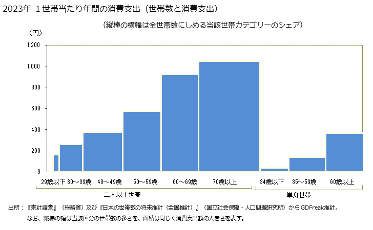 グラフ タケノコ(筍)の家計消費支出 タケノコ(筍)の１世帯当たり年間の消費支出（世帯数と消費支出）
