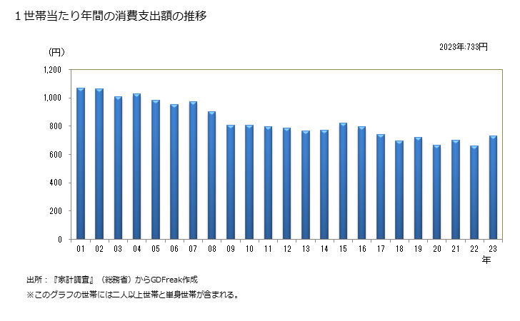 グラフ タケノコ(筍)の家計消費支出 １世帯当たりの年間のタケノコ(筍)の消費支出額の推移