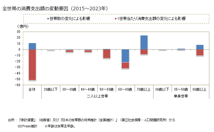グラフ タケノコ(筍)の家計消費支出 全世帯のタケノコ(筍)の消費支出額の変動要因