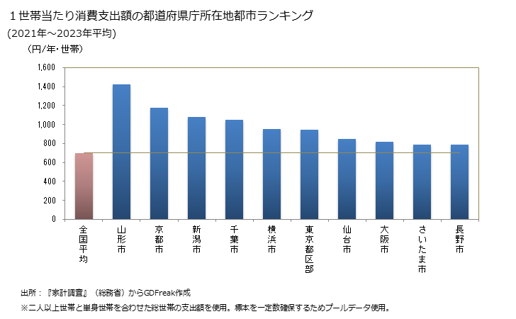 グラフ タケノコ(筍)の家計消費支出 １世帯当たりのタケノコ(筍)の消費支出額の都道府県の県庁所在都市によるランキング