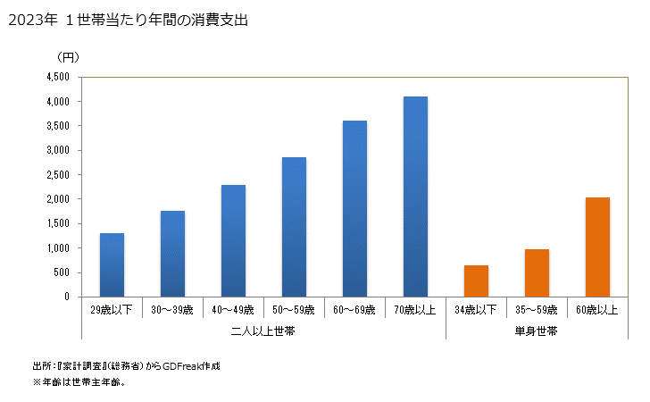 グラフ 他の根菜の家計消費支出 他の根菜の１世帯当たり年間の消費支出