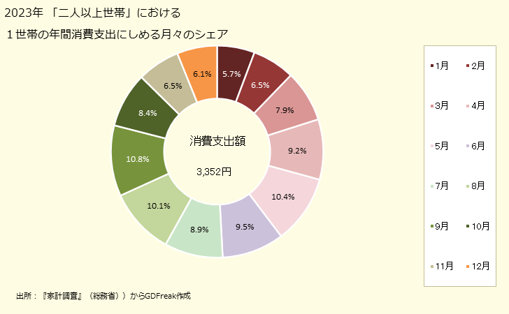 グラフ きゅうり(胡瓜)の家計消費支出 「二人以上世帯」の１世帯当たりのきゅうり(胡瓜)の年間消費支出にしめる月々のシェア