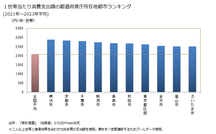 グラフ ナスの家計消費支出 １世帯当たりのナスの消費支出額の都道府県の県庁所在都市によるランキング