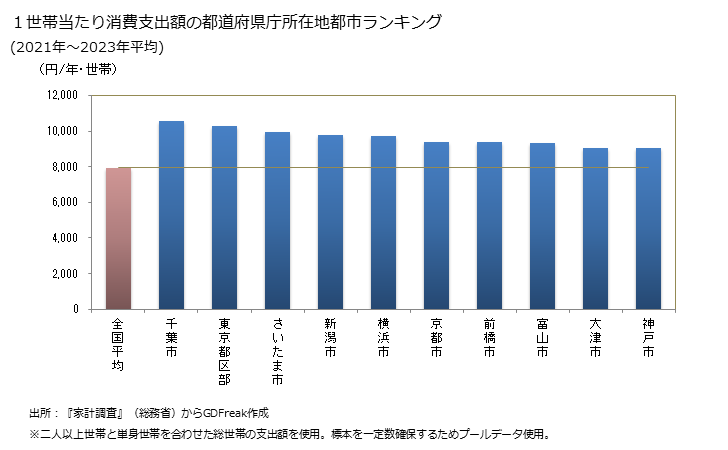 グラフ トマトの家計消費支出 １世帯当たりのトマトの消費支出額の都道府県の県庁所在都市によるランキング