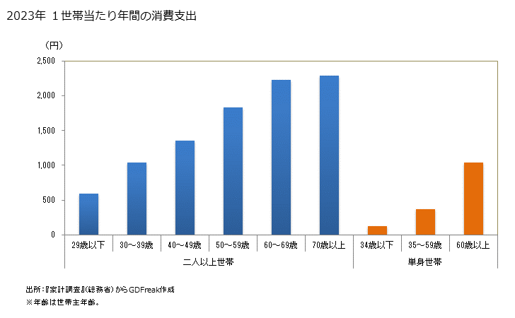 グラフ 生椎茸(なましいたけ)の家計消費支出 １世帯当たり年間の消費支出
