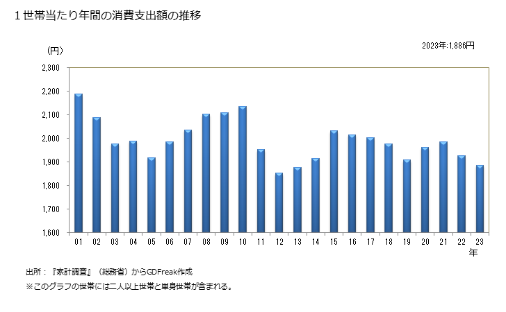 グラフ 生椎茸(なましいたけ)の家計消費支出 １世帯当たりの年間の生椎茸(なましいたけ)の消費支出額の推移