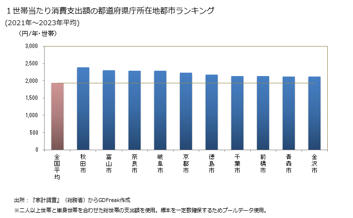 グラフ 生椎茸(なましいたけ)の家計消費支出 １世帯当たりの生椎茸(なましいたけ)の消費支出額の都道府県の県庁所在都市によるランキング