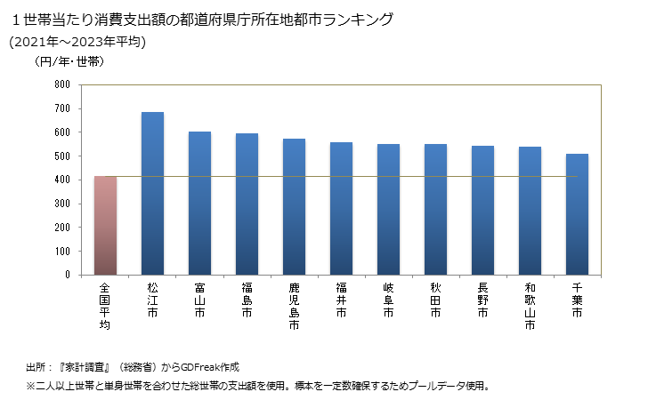 グラフ 豆類の家計消費支出 １世帯当たりの豆類の消費支出額の都道府県の県庁所在都市によるランキング