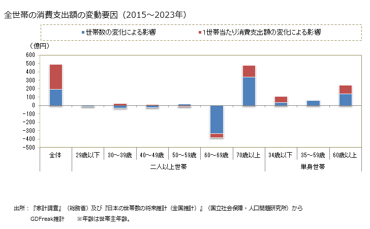 グラフ 大豆加工品の家計消費支出 全世帯の大豆加工品の消費支出額の変動要因