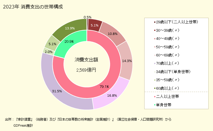 グラフ 豆腐の家計消費支出 豆腐の家計消費支出の世帯構成