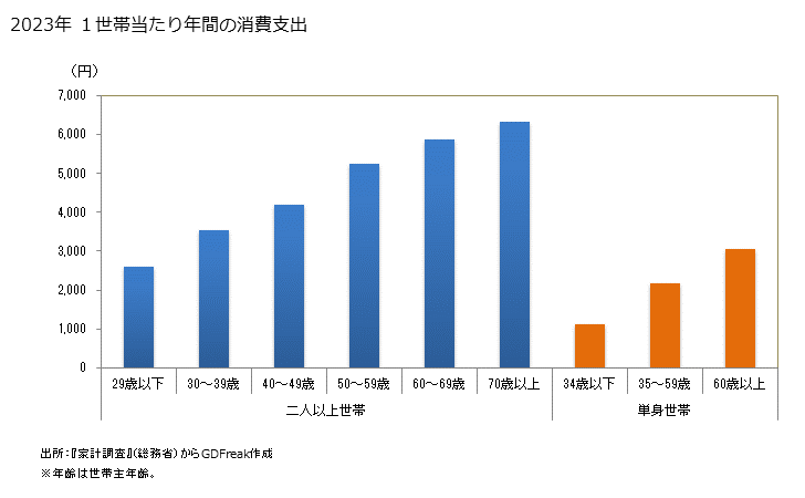 グラフ 豆腐の家計消費支出 豆腐の１世帯当たり年間の消費支出