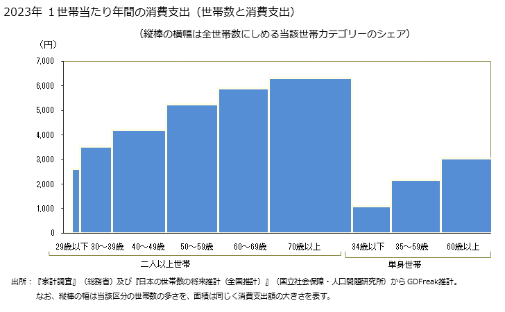 グラフ 豆腐の家計消費支出 豆腐の１世帯当たり年間の消費支出（世帯数と消費支出）