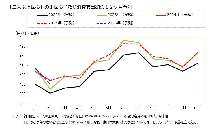 グラフ 豆腐の家計消費支出 「二人以上世帯」の１世帯当たりの豆腐の消費支出額の１２ケ月予測