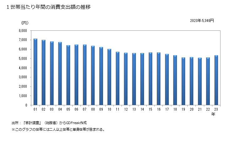 グラフ 豆腐の家計消費支出 １世帯当たりの年間の豆腐の消費支出額の推移