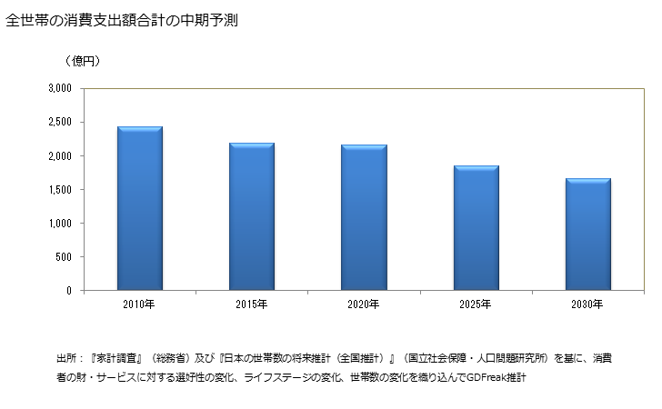 グラフ 豆腐の家計消費支出 全世帯の豆腐の消費支出額の中期予測