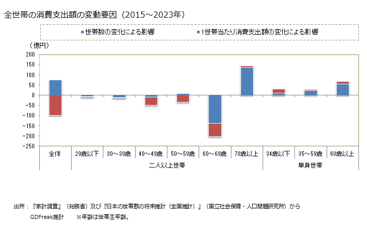 グラフ 豆腐の家計消費支出 全世帯の豆腐の消費支出額の変動要因