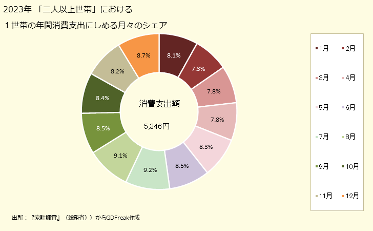 グラフ 豆腐の家計消費支出 「二人以上世帯」の１世帯当たりの豆腐の年間消費支出にしめる月々のシェア