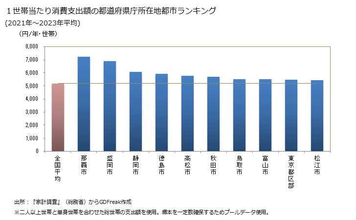 グラフ 豆腐の家計消費支出 １世帯当たりの豆腐の消費支出額の都道府県の県庁所在都市によるランキング
