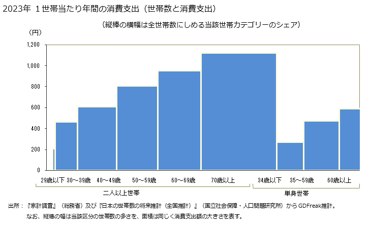 グラフ 他の大豆製品の家計消費支出 他の大豆製品の１世帯当たり年間の消費支出（世帯数と消費支出）