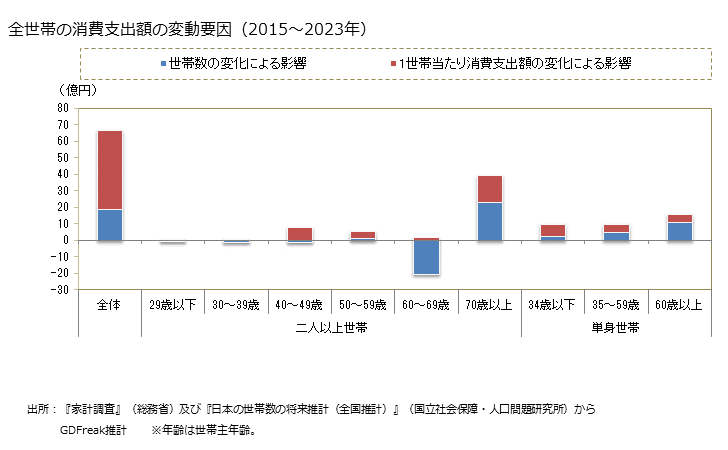グラフ 他の大豆製品の家計消費支出 全世帯の他の大豆製品の消費支出額の変動要因
