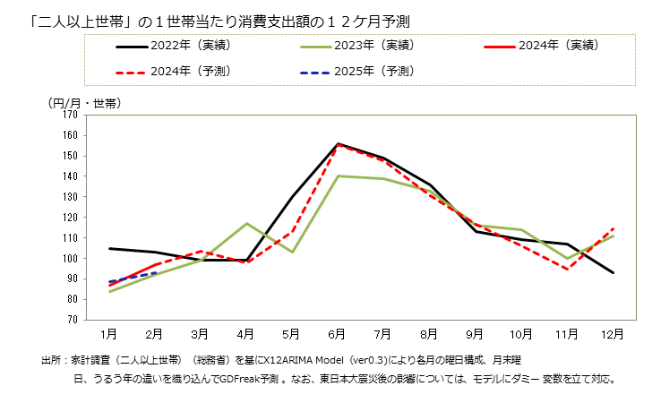 グラフ 梅干しの家計消費支出 「二人以上世帯」の１世帯当たりの梅干しの消費支出額の１２ケ月予測
