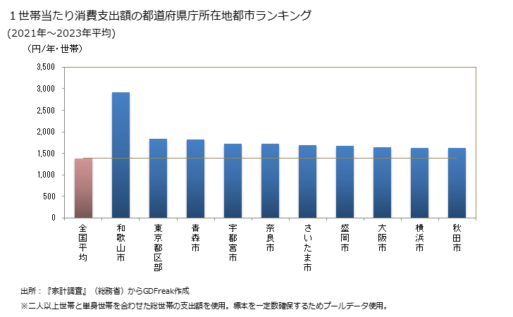グラフ 梅干しの家計消費支出 １世帯当たりの梅干しの消費支出額の都道府県の県庁所在都市によるランキング