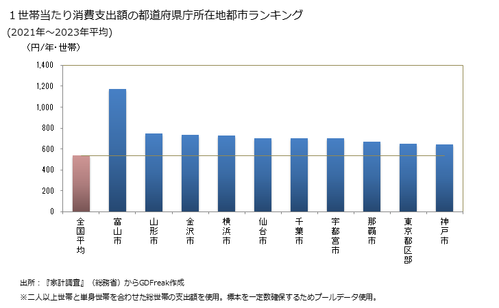 グラフ オレンジの家計消費支出 １世帯当たりのオレンジの消費支出額の都道府県の県庁所在都市によるランキング