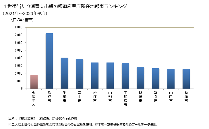 グラフ 梨の家計消費支出 １世帯当たりの梨の消費支出額の都道府県の県庁所在都市によるランキング