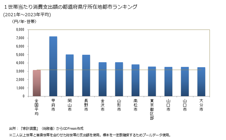 グラフ ぶどうの家計消費支出 １世帯当たりのぶどうの消費支出額の都道府県の県庁所在都市によるランキング