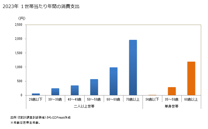 グラフ 柿の家計消費支出 柿の１世帯当たり年間の消費支出
