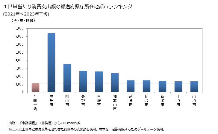 グラフ 桃の家計消費支出 １世帯当たりの桃の消費支出額の都道府県の県庁所在都市によるランキング