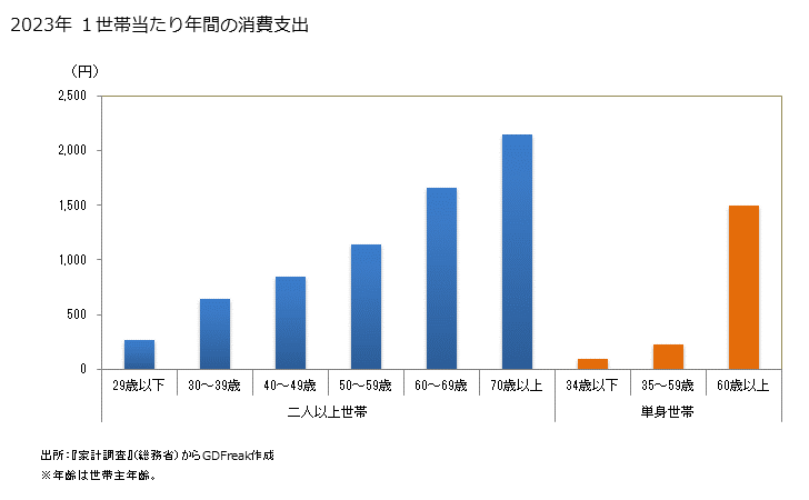 グラフ スイカ(西瓜すいか)の家計消費支出 スイカ(西瓜すいか)の１世帯当たり年間の消費支出（世帯数と消費支出）