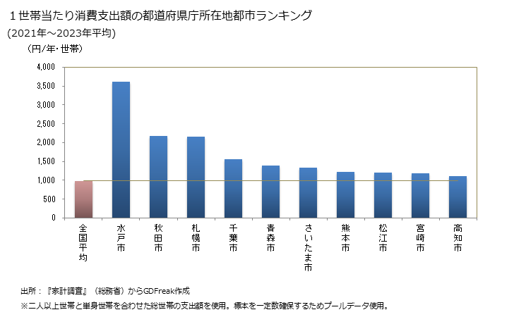 グラフ メロンの家計消費支出 １世帯当たりのメロンの消費支出額の都道府県の県庁所在都市によるランキング