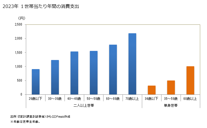 グラフ 醤油(しょうゆ)の家計消費支出 醤油(しょうゆ)の１世帯当たり年間の消費支出