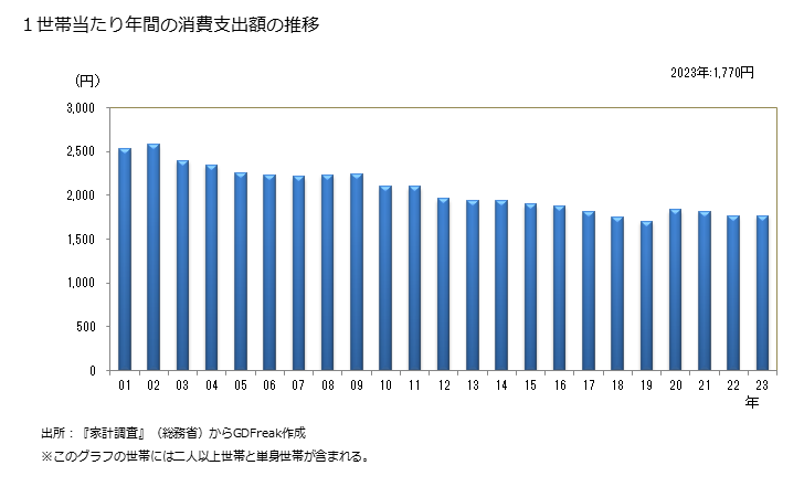 グラフ 醤油(しょうゆ)の家計消費支出 １世帯当たりの年間の醤油(しょうゆ)の消費支出額の推移