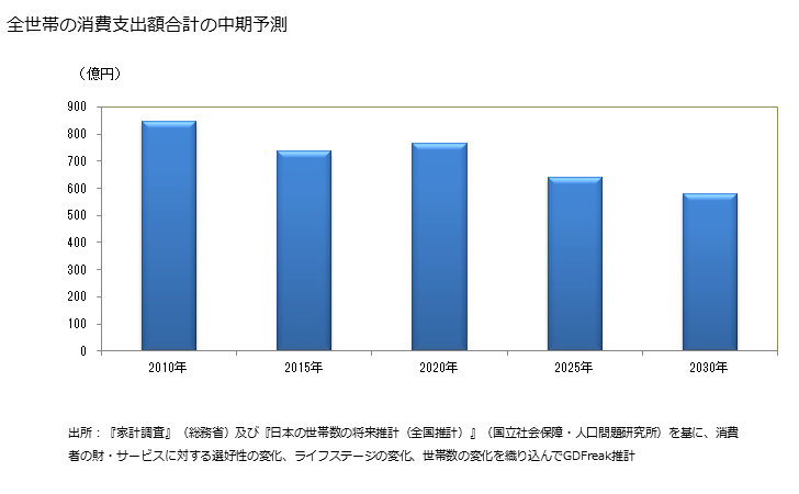 グラフ 醤油(しょうゆ)の家計消費支出 全世帯の醤油(しょうゆ)の消費支出額の中期予測
