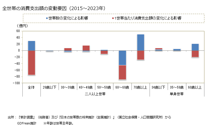 グラフ 醤油(しょうゆ)の家計消費支出 全世帯の醤油(しょうゆ)の消費支出額の変動要因