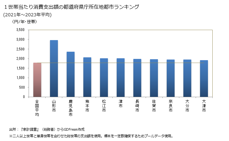 グラフ 醤油(しょうゆ)の家計消費支出 １世帯当たりの醤油(しょうゆ)の消費支出額の都道府県の県庁所在都市によるランキング