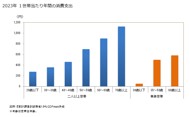 グラフ 酢の家計消費支出 酢の１世帯当たり年間の消費支出