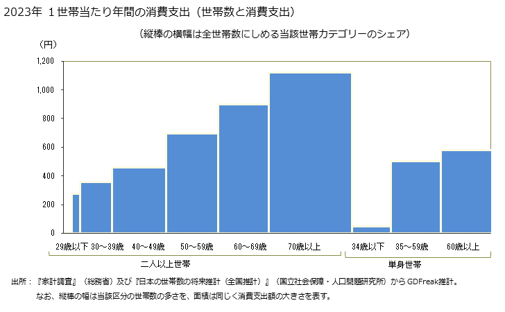 グラフ 酢の家計消費支出 酢の１世帯当たり年間の消費支出（世帯数と消費支出）
